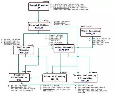 某通信設備制造業S&OP實施案例