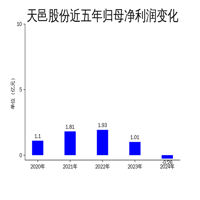 天邑股份2024年財(cái)報(bào)解析 營(yíng)收大幅下滑，通訊設(shè)備業(yè)務(wù)承壓導(dǎo)致凈利潤(rùn)轉(zhuǎn)負(fù)